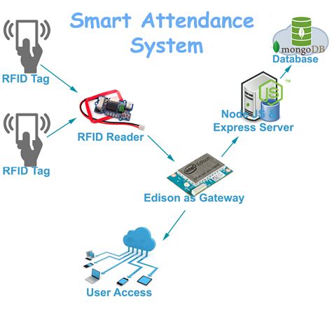 rfid based attendance system block diagram|smart attendance system using rfid.